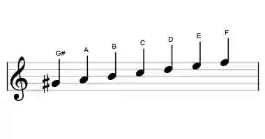 Sheet music of the G# ultralocrian scale in three octaves